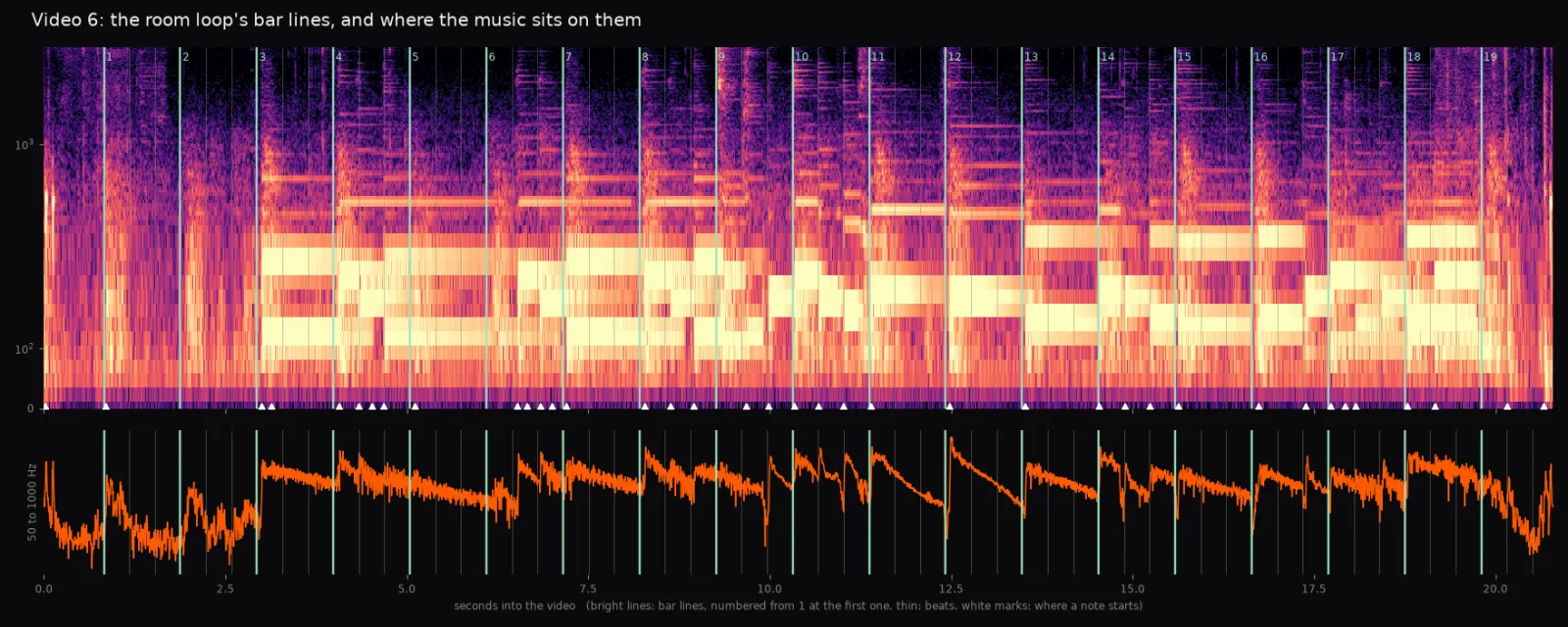the video's sound as a picture: nineteen numbered bar lines in seafoam, thin beat lines, white marks where notes start. Quiet until line 3, then chords that change on the lines