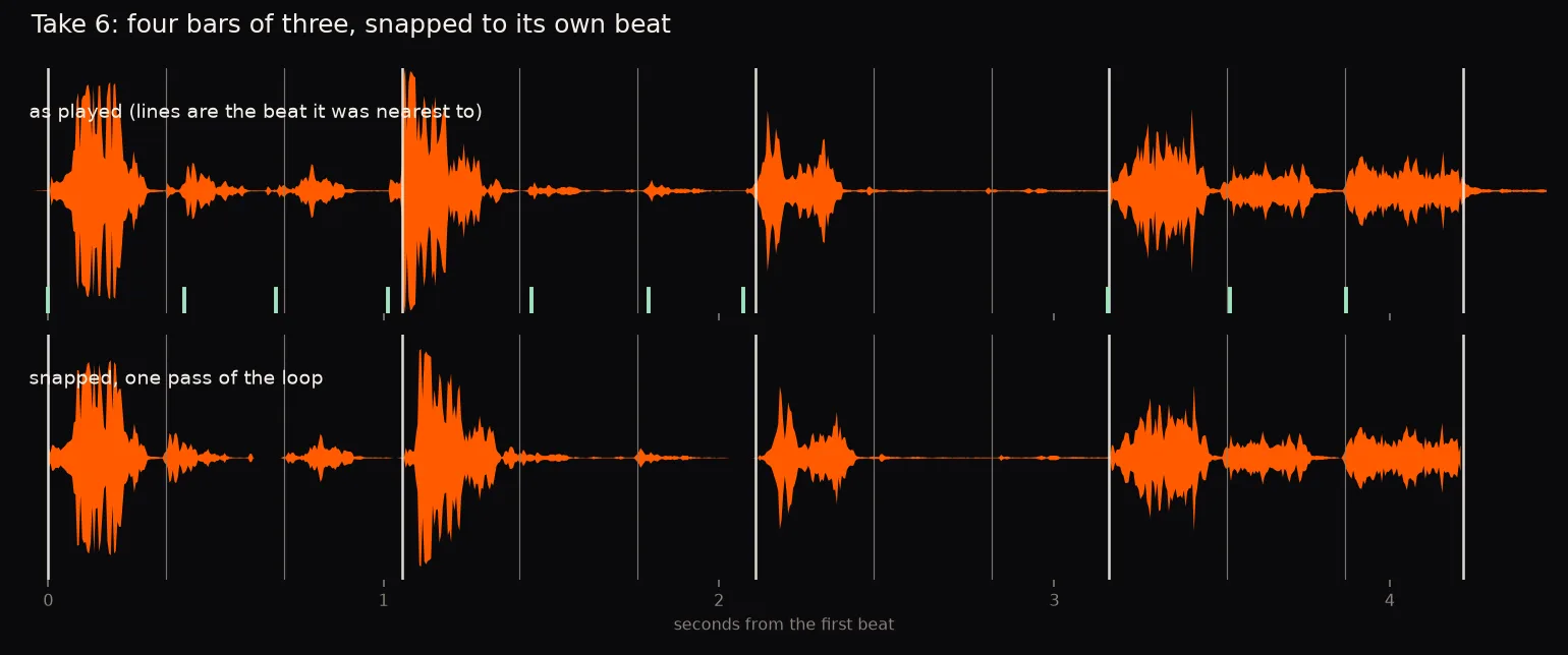 the take as played over the same take snapped: twelve beat lines, a heavier one every three, and green marks where each sound began