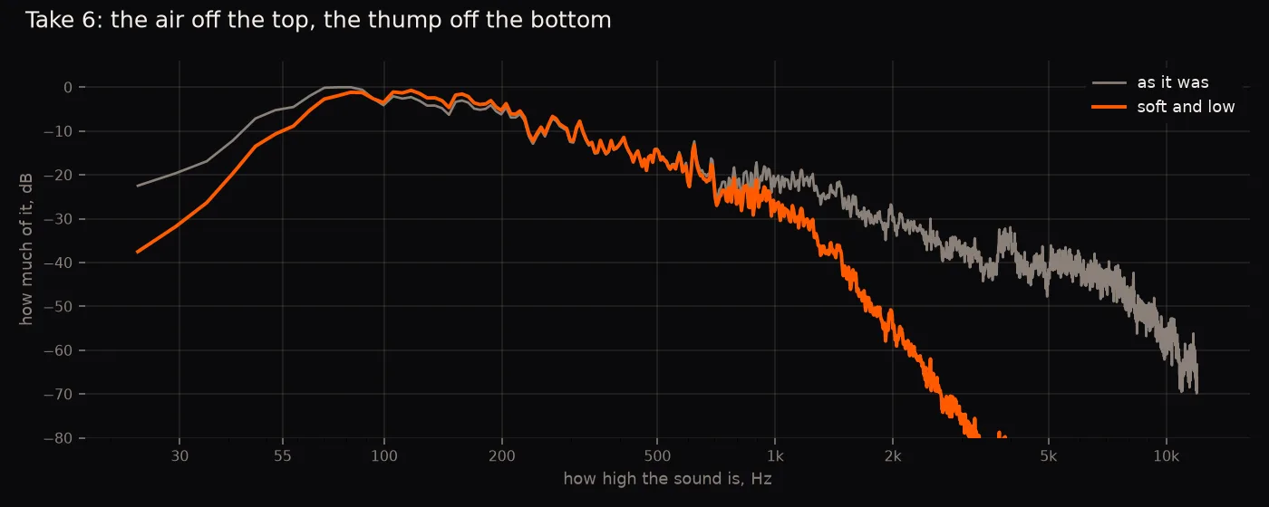 a chart of the loop from low sound to high: the soft version falls away above 1,000 Hz